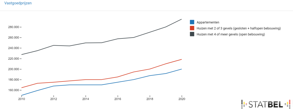 Mediaan huizenprijzen per gebouwtype BE